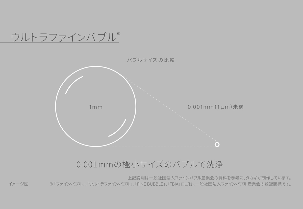 ウルトラファインバブルの大きさを示した図直径0.001mm(=1μm)未満の「ウルトラファインバブル」は、1mmの泡と比べると1000分の1の大きさ
