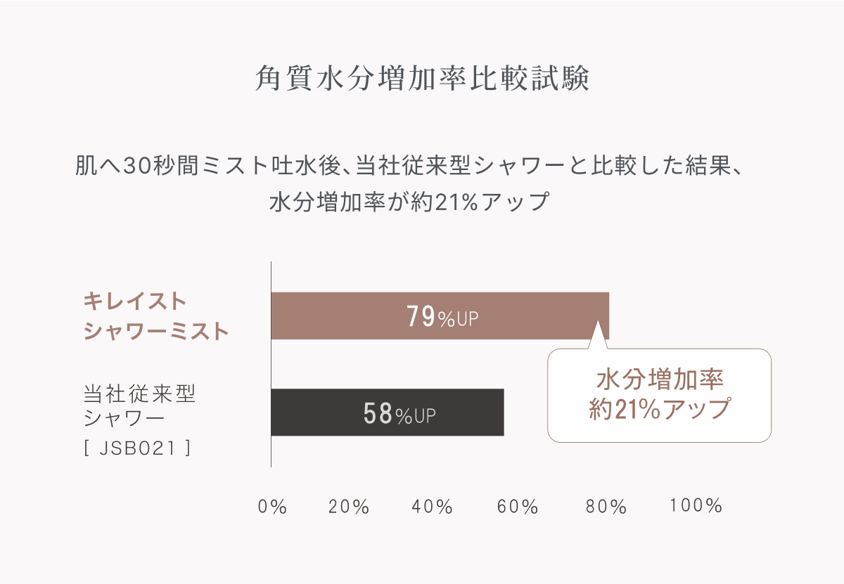 角質水分増加率比較試験 肌へ30秒間ミスト吐水後、当社従来型シャワーと比較した結果、水分増加率が約21%アップ