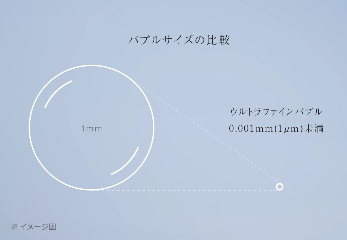 ウルトラファインバブルの大きさを示した図直径0.001mm(=1μm)未満の「ウルトラファインバブル」は、1mmの泡と比べると1000分の1の大きさ