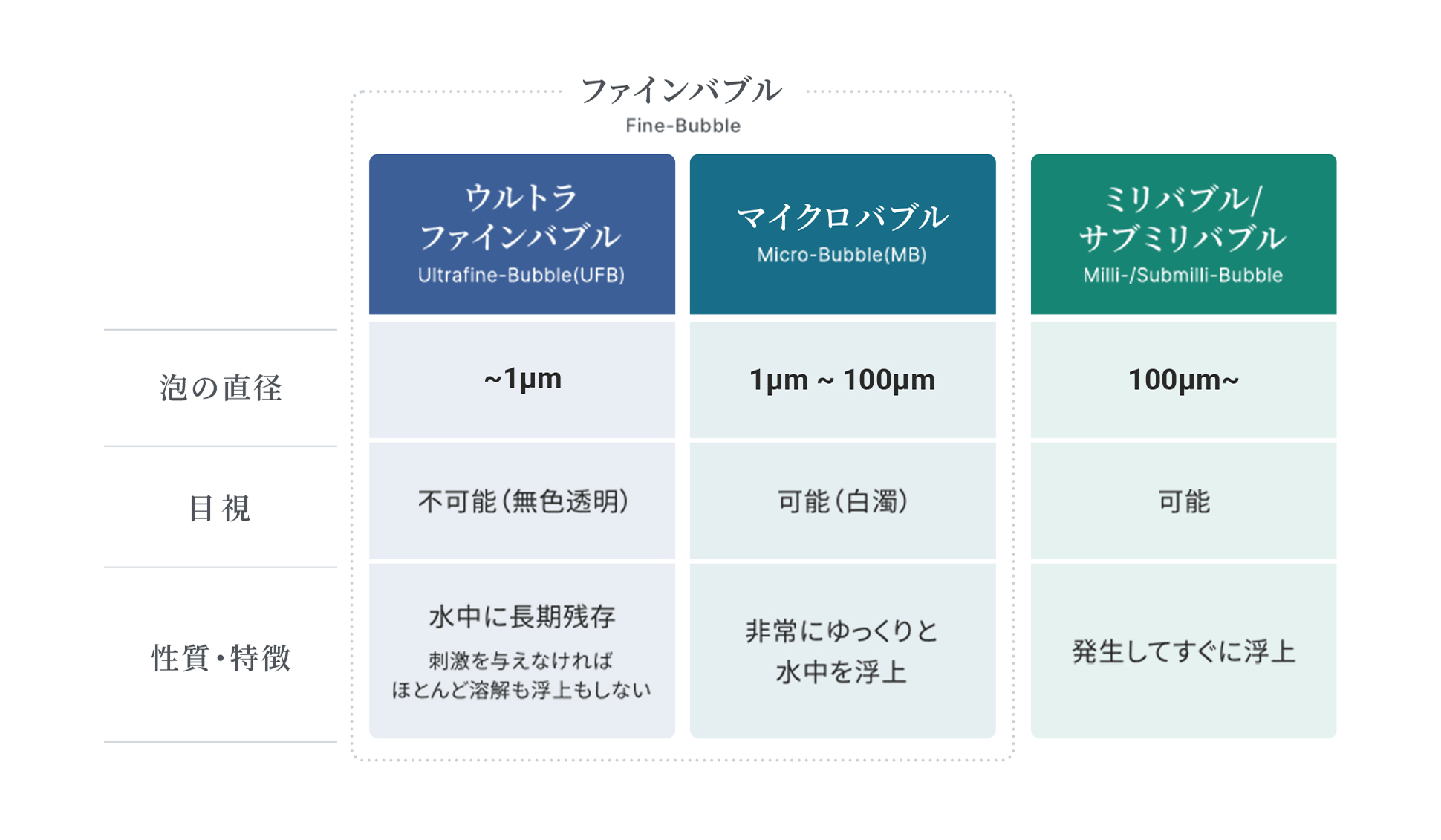 ファインバブル(ウルトラファインバブル、マイクロバブルの総称)と、ミリバブル・サブミリバブルについて説明した図。泡の直径は、ウルトラファインバブルが1um(=0.001mm)以下、マイクロファインバブルが1um~100um、ミリバブル・サブミリバブルが100um以上。目視については、ウルトラファインバブルは水中に長期残存し、刺激を与えなければほとんど溶解も浮上もしない。マイクロファインバブルは非常にゆっくりと水中を浮上し、ミリバブル・サブミリバブルは発生してすぐに浮上する。